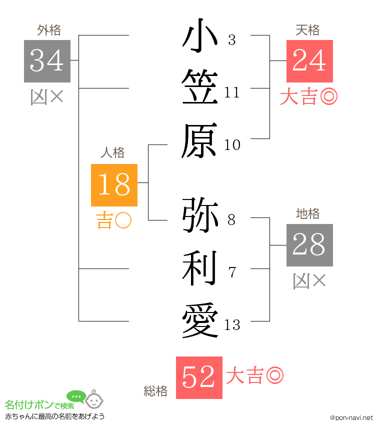 小笠原 弥利愛さんの姓名判断結果