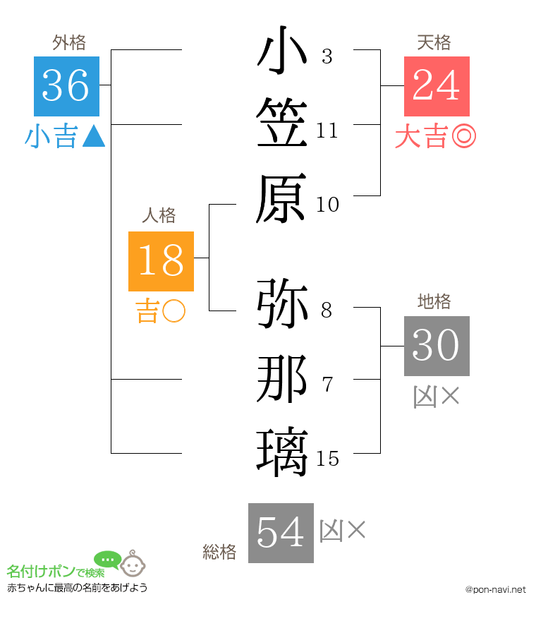 小笠原 弥那璃さんの姓名判断結果
