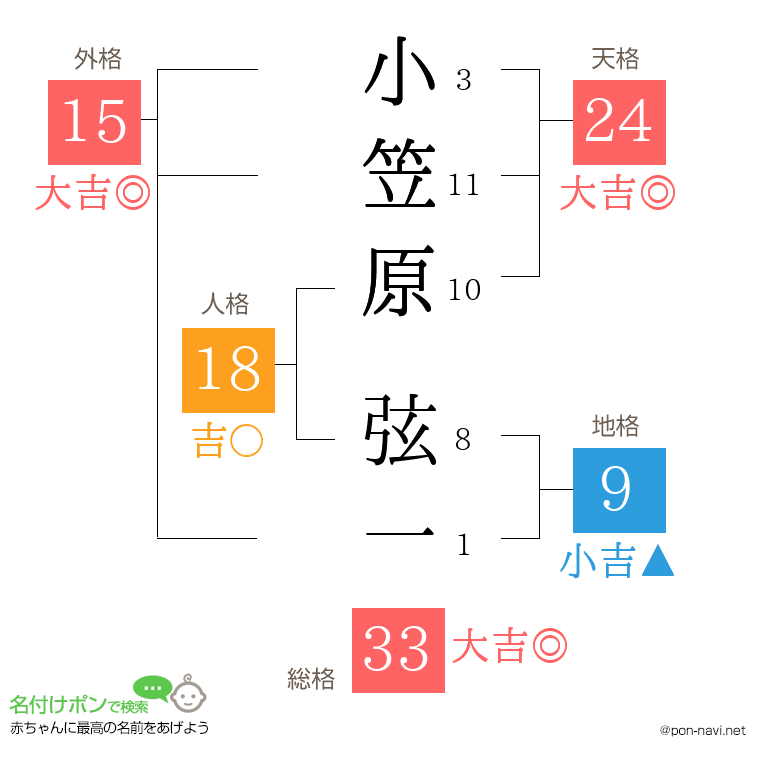 小笠原 弦一さんの姓名判断結果