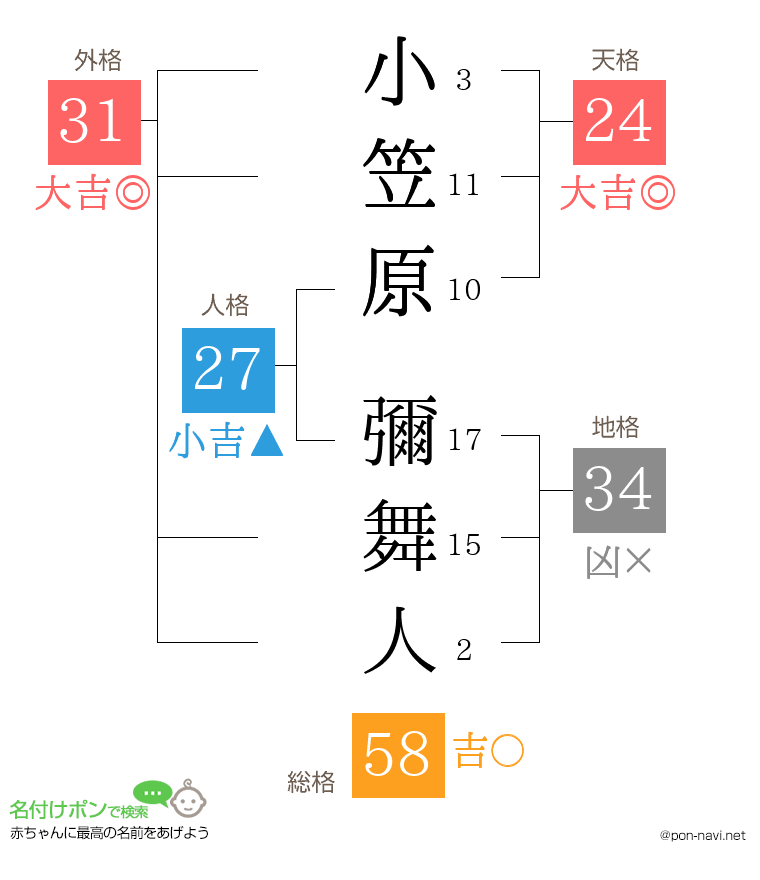 小笠原 彌舞人さんの姓名判断結果