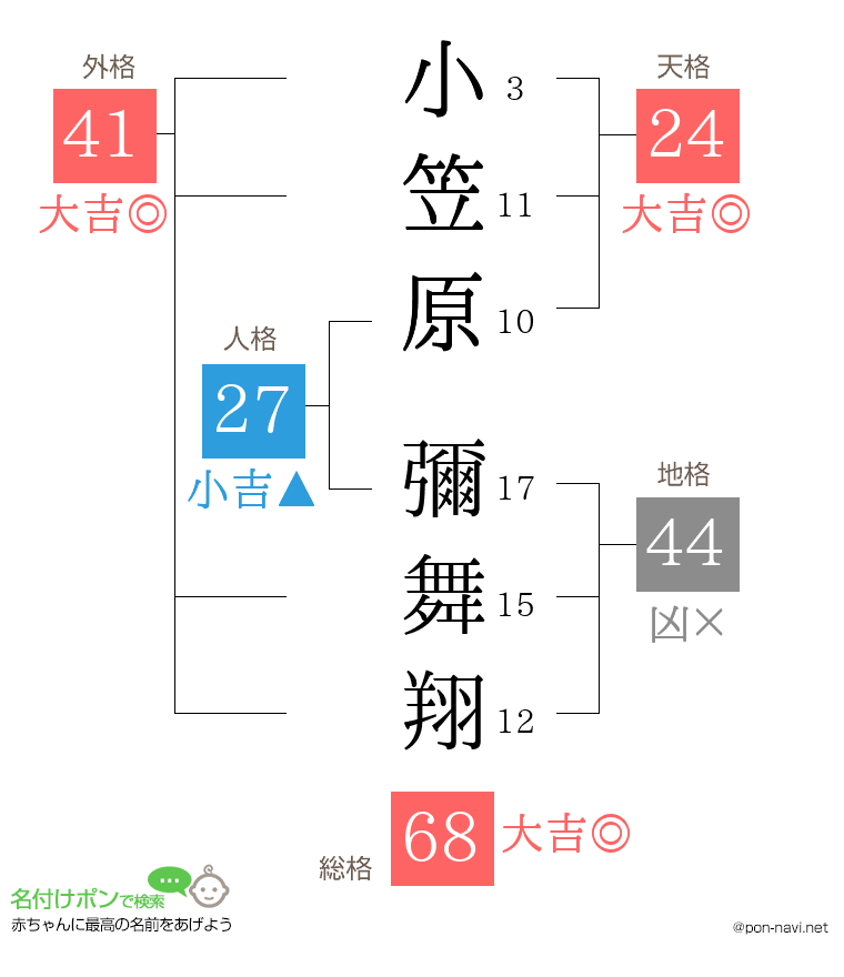 小笠原 彌舞翔さんの姓名判断結果