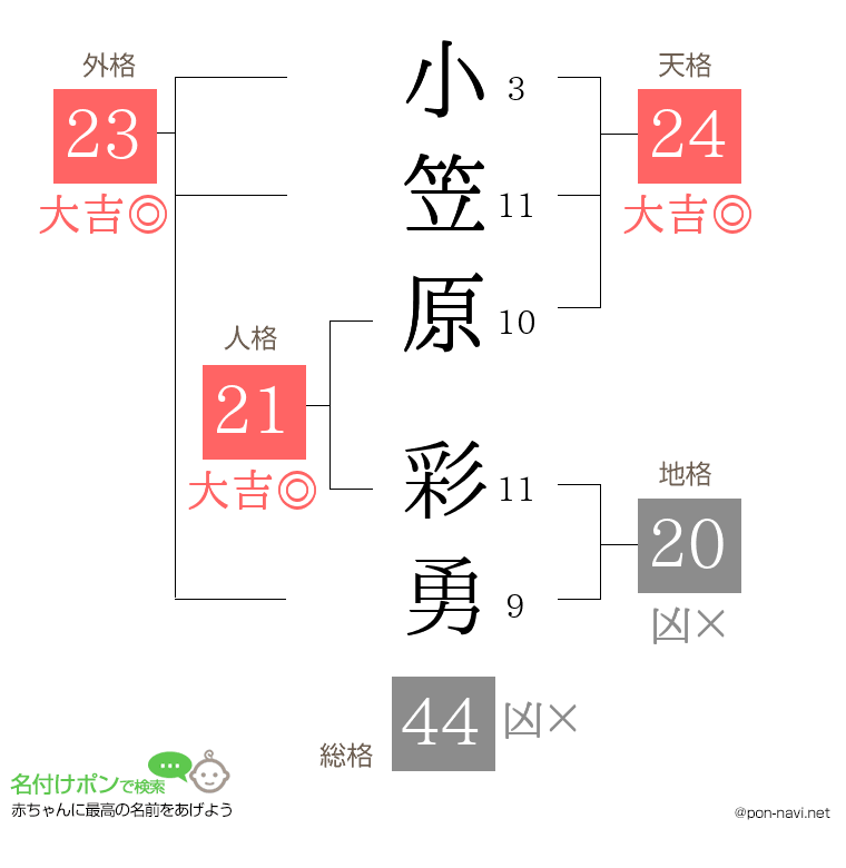 小笠原 彩勇さんの姓名判断結果