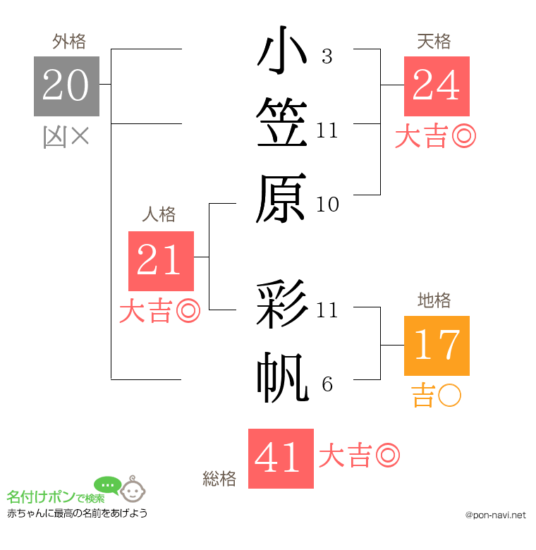 小笠原 彩帆さんの姓名判断結果