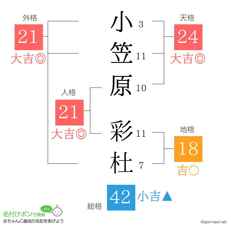 小笠原 彩杜さんの姓名判断結果