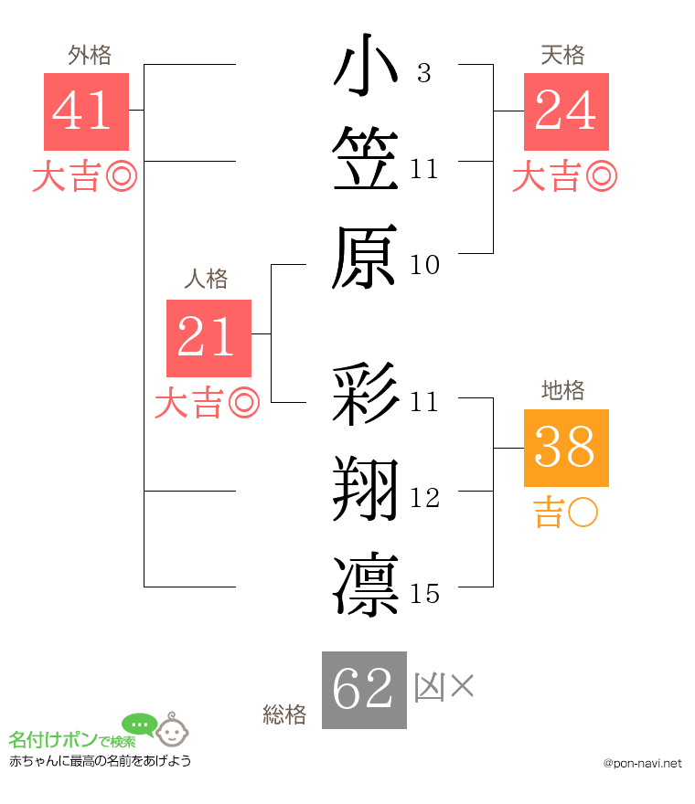 小笠原 彩翔凛さんの姓名判断結果