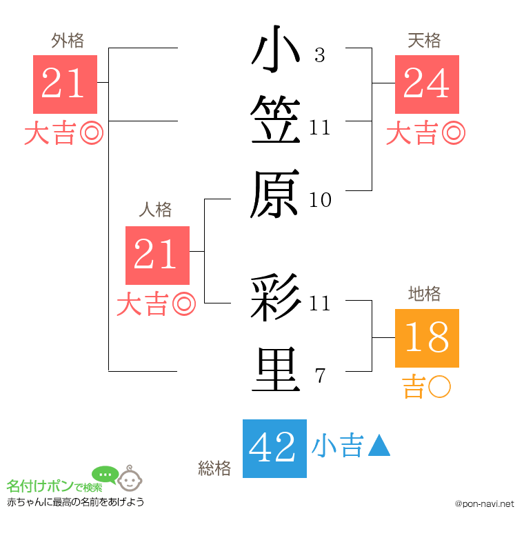 小笠原 彩里さんの姓名判断結果