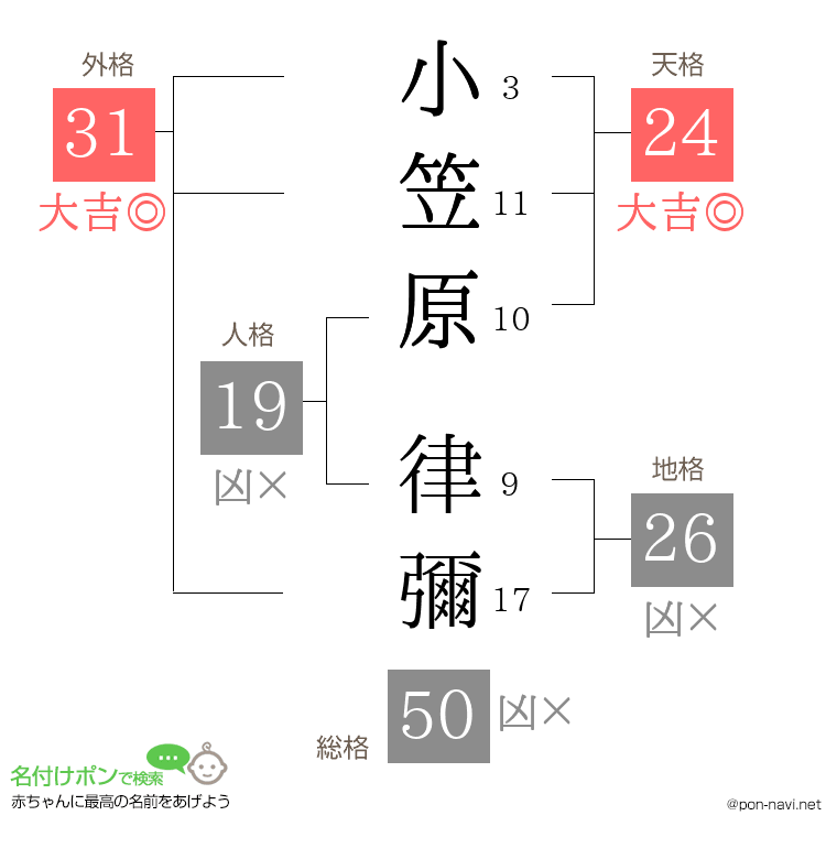 小笠原 律彌さんの姓名判断結果