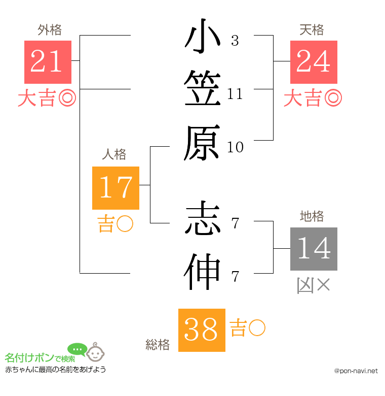 小笠原 志伸さんの姓名判断結果