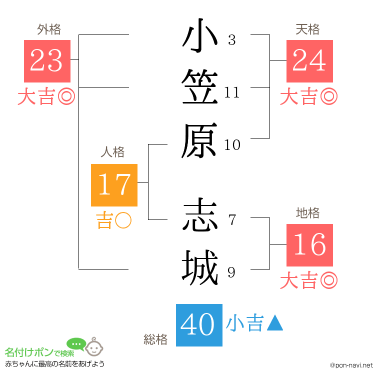 小笠原 志城さんの姓名判断結果