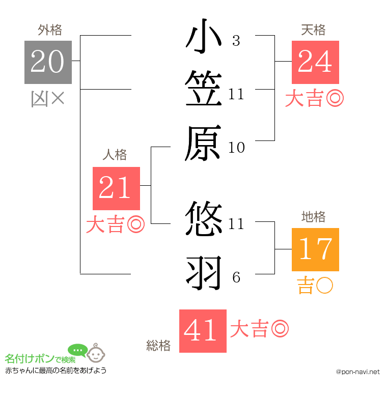 小笠原 悠羽さんの姓名判断結果