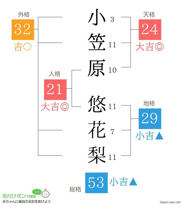 小笠原 悠花梨さんの姓名判断結果