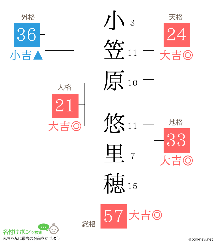 小笠原 悠里穂さんの姓名判断結果