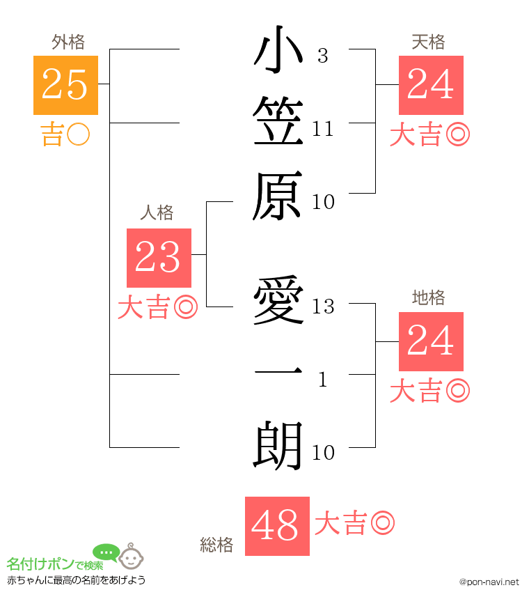 小笠原 愛一朗さんの姓名判断結果