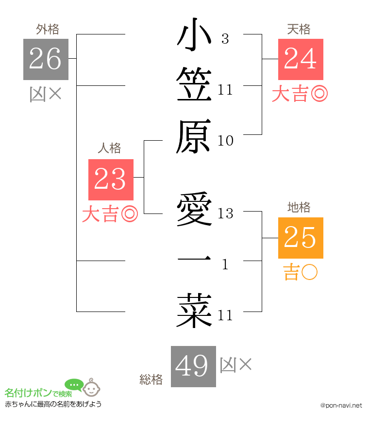 小笠原 愛一菜さんの姓名判断結果