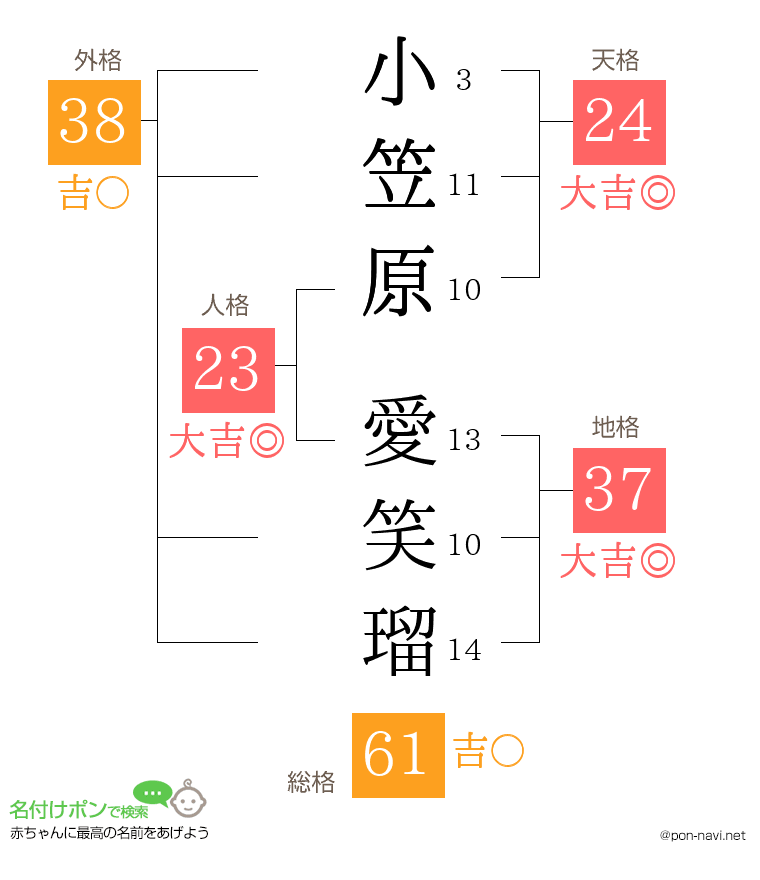 小笠原 愛笑瑠さんの姓名判断結果