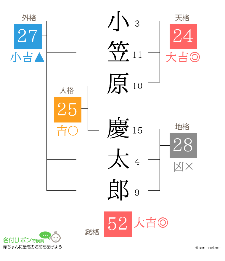 小笠原 慶太郎さんの姓名判断結果