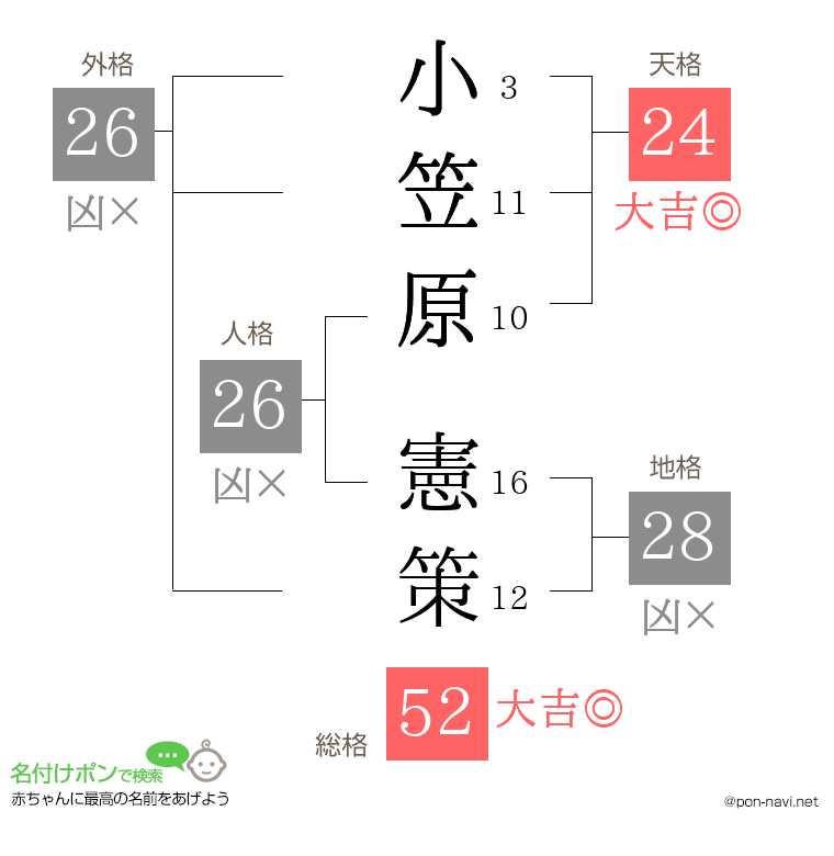 小笠原 憲策さんの姓名判断結果