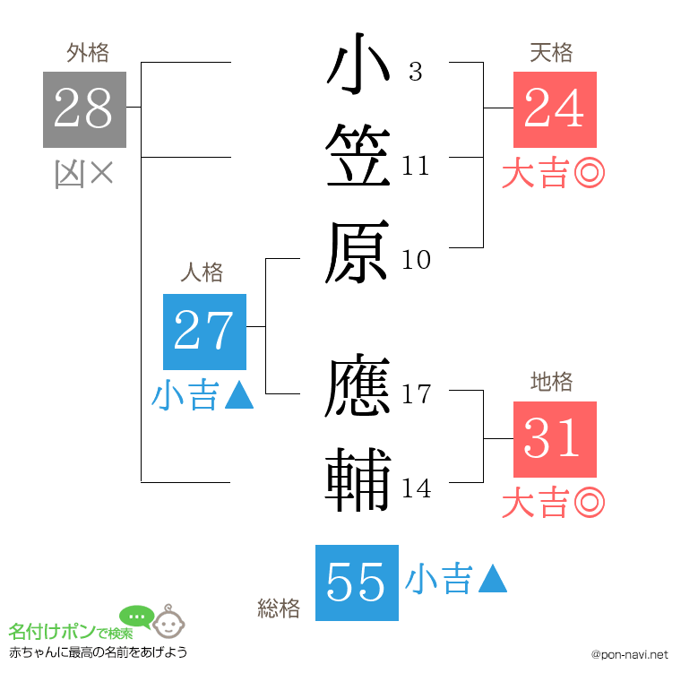 小笠原 應輔さんの姓名判断結果