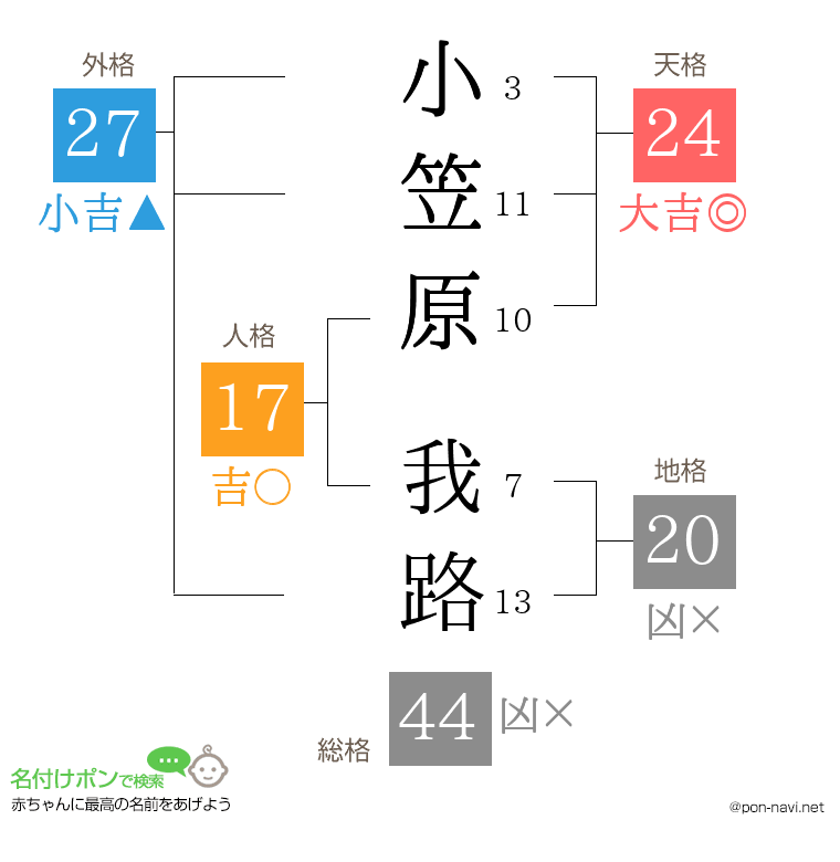小笠原 我路さんの姓名判断結果