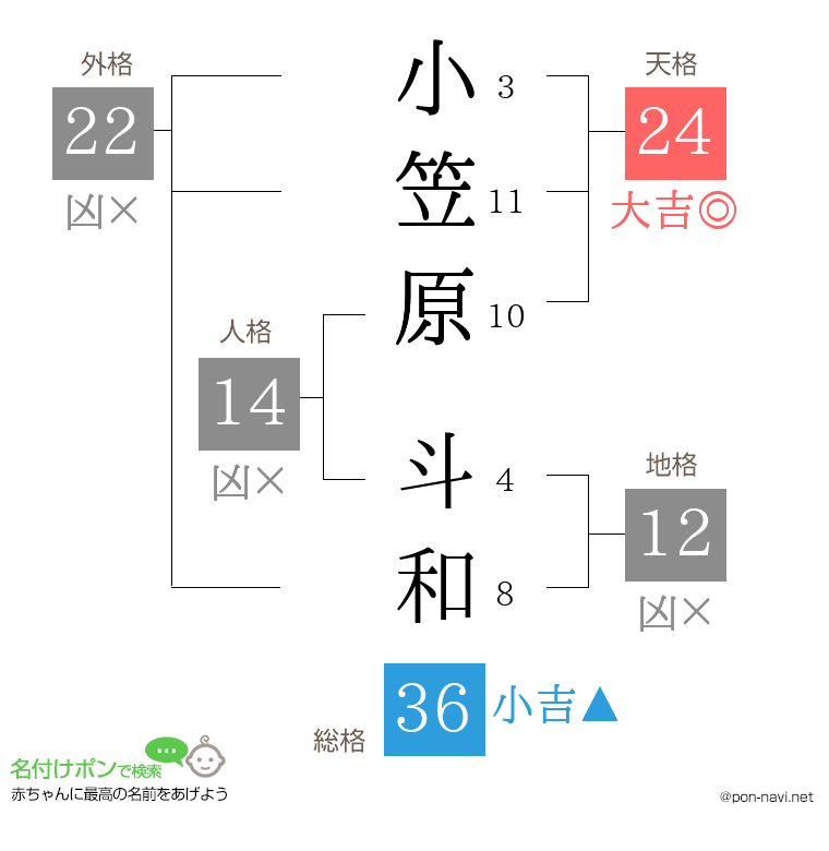 小笠原 斗和さんの姓名判断結果