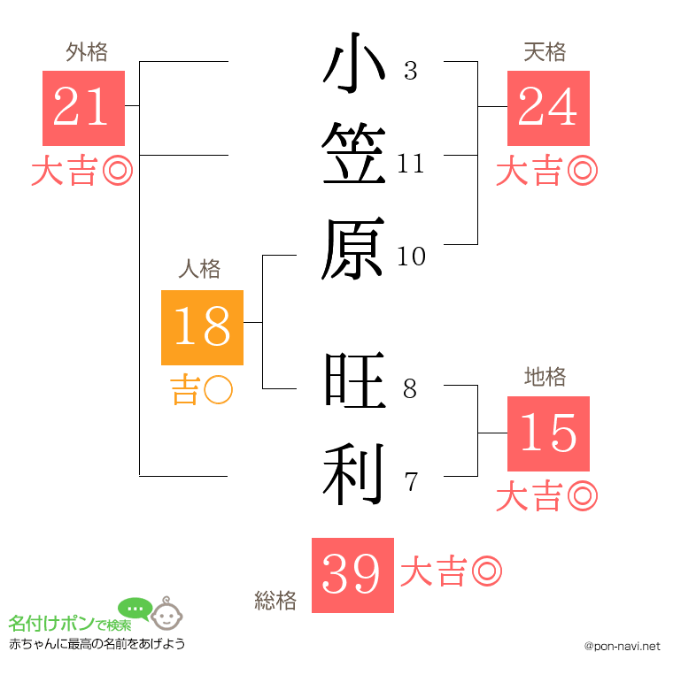 小笠原 旺利さんの姓名判断結果