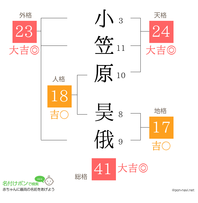 小笠原 昊俄さんの姓名判断結果