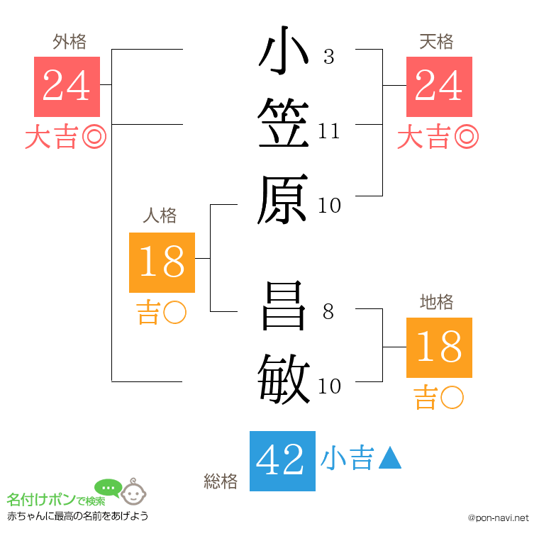 小笠原 昌敏さんの姓名判断結果