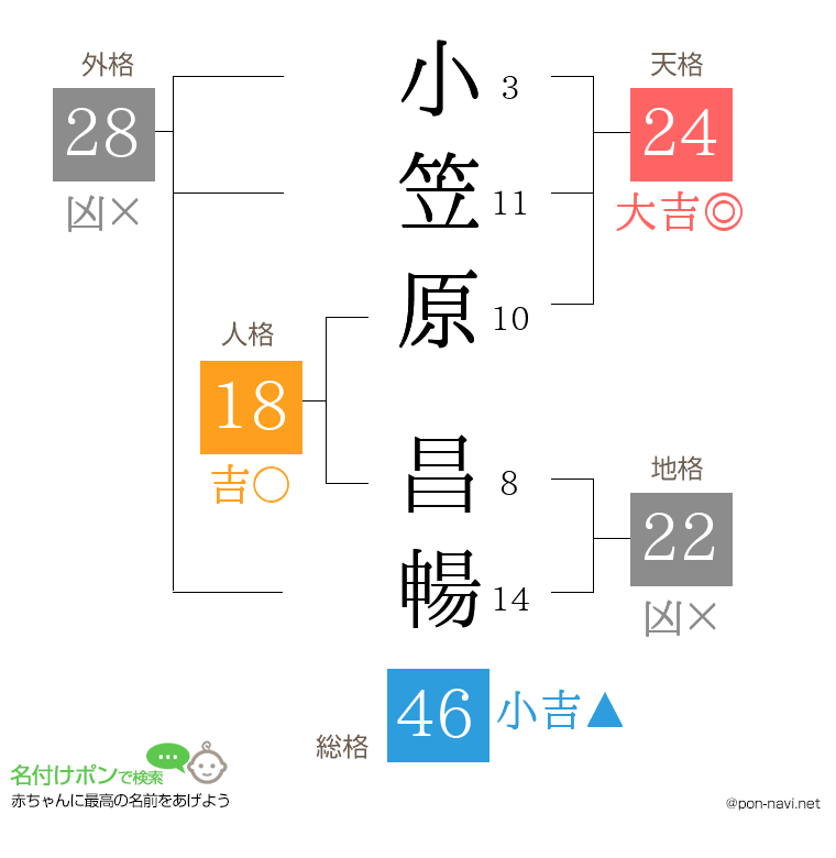小笠原 昌暢さんの姓名判断結果