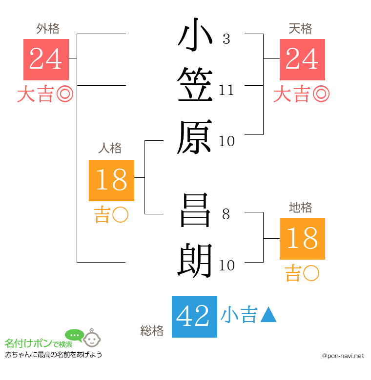 小笠原 昌朗さんの姓名判断結果