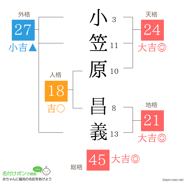 小笠原 昌義さんの姓名判断結果