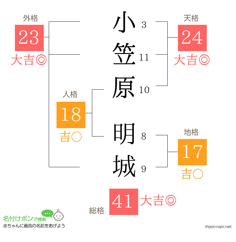 小笠原 明城さんの姓名判断結果