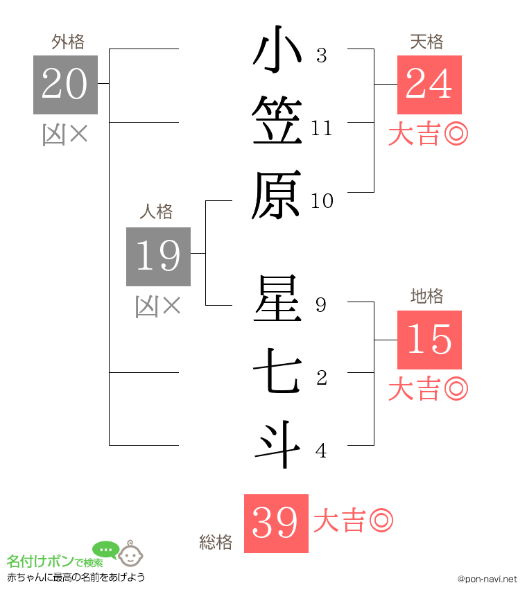 小笠原 星七斗さんの姓名判断結果