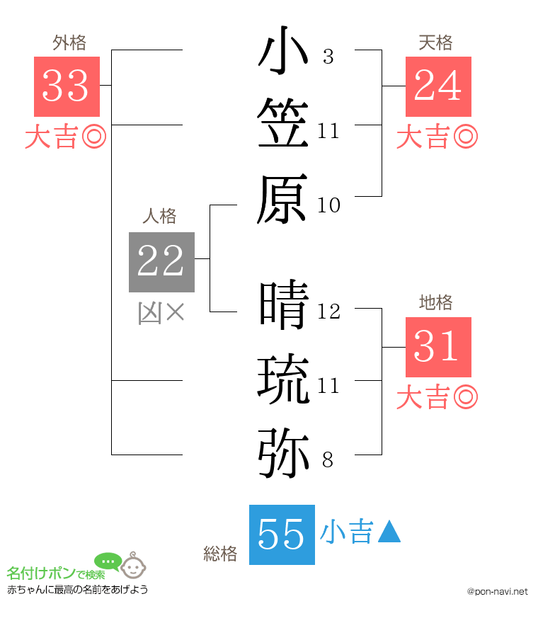 小笠原 晴琉弥さんの姓名判断結果