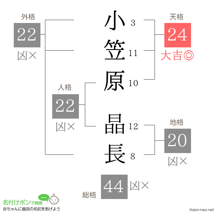 小笠原 晶長さんの姓名判断結果