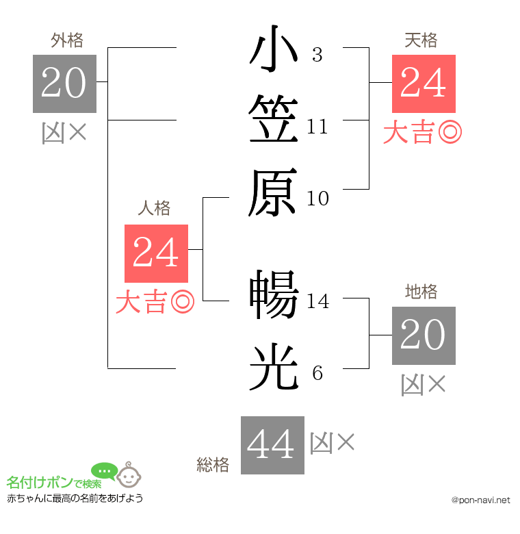 小笠原 暢光さんの姓名判断結果