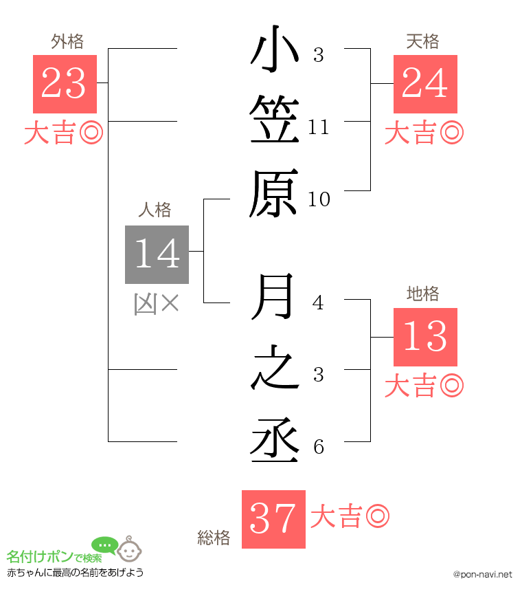 小笠原 月之丞さんの姓名判断結果