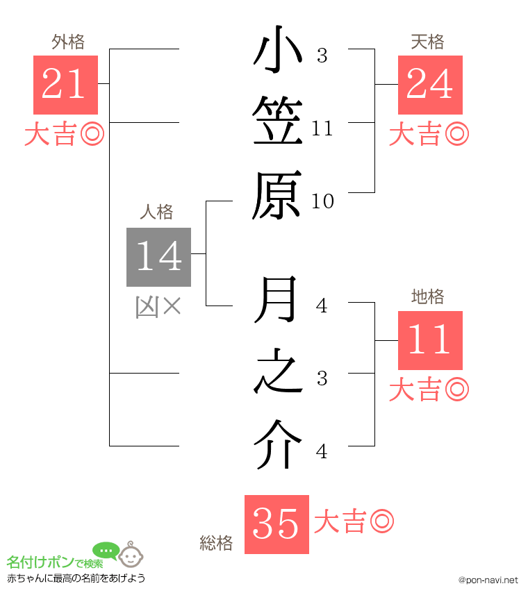 小笠原 月之介さんの姓名判断結果