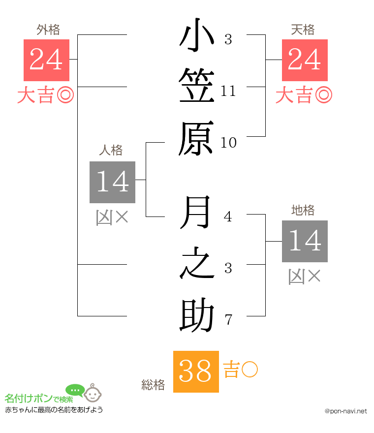 小笠原 月之助さんの姓名判断結果