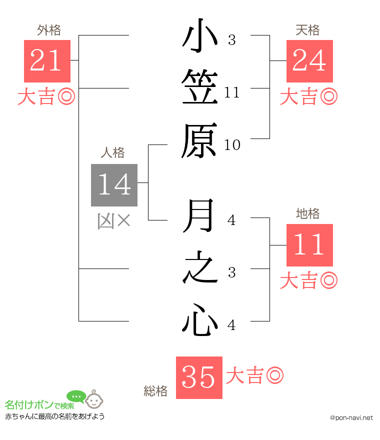小笠原 月之心さんの姓名判断結果