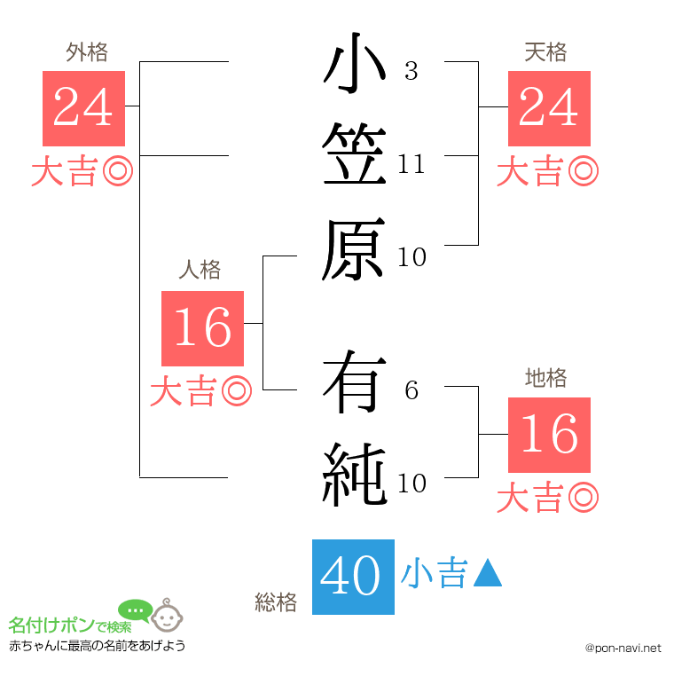 小笠原 有純さんの姓名判断結果