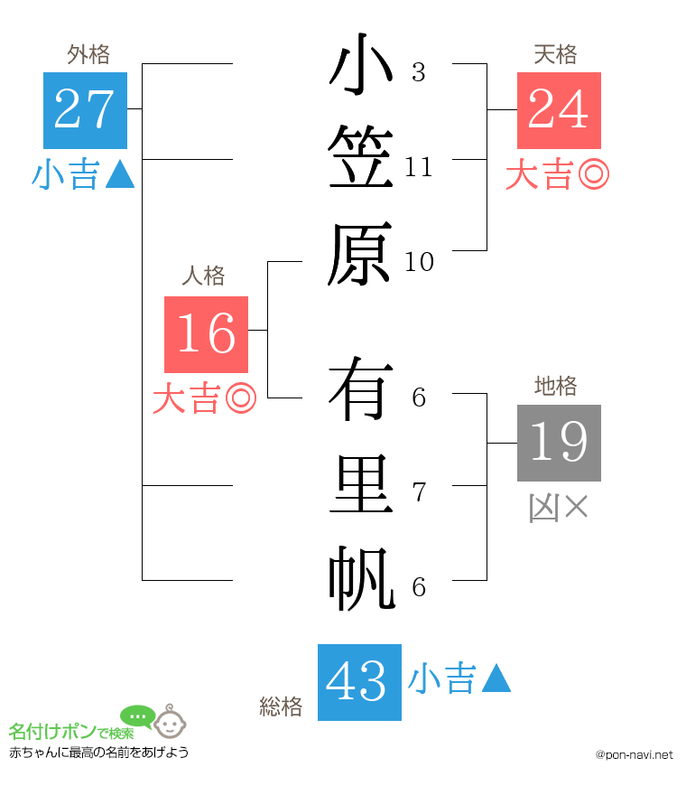 小笠原 有里帆さんの姓名判断結果