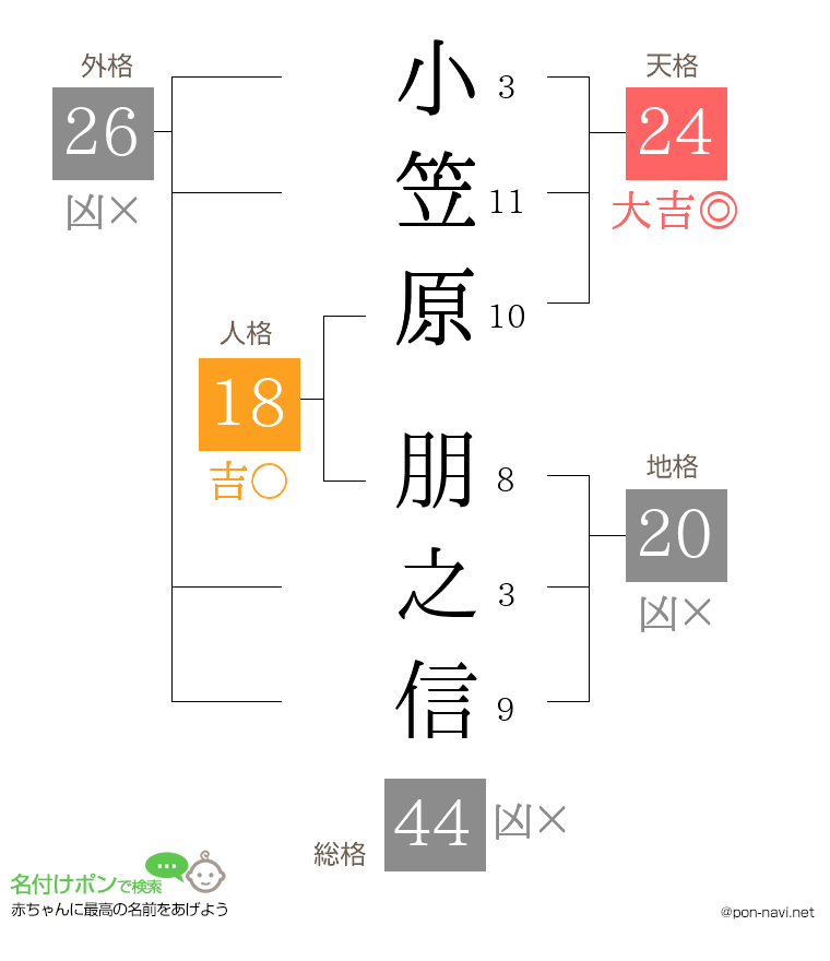 小笠原 朋之信さんの姓名判断結果