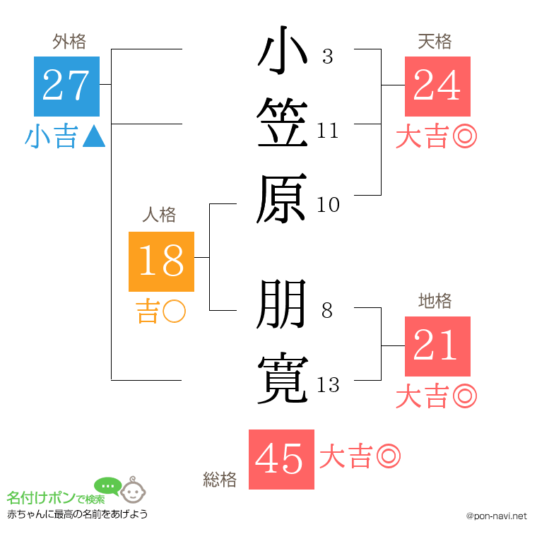 小笠原 朋寛さんの姓名判断結果
