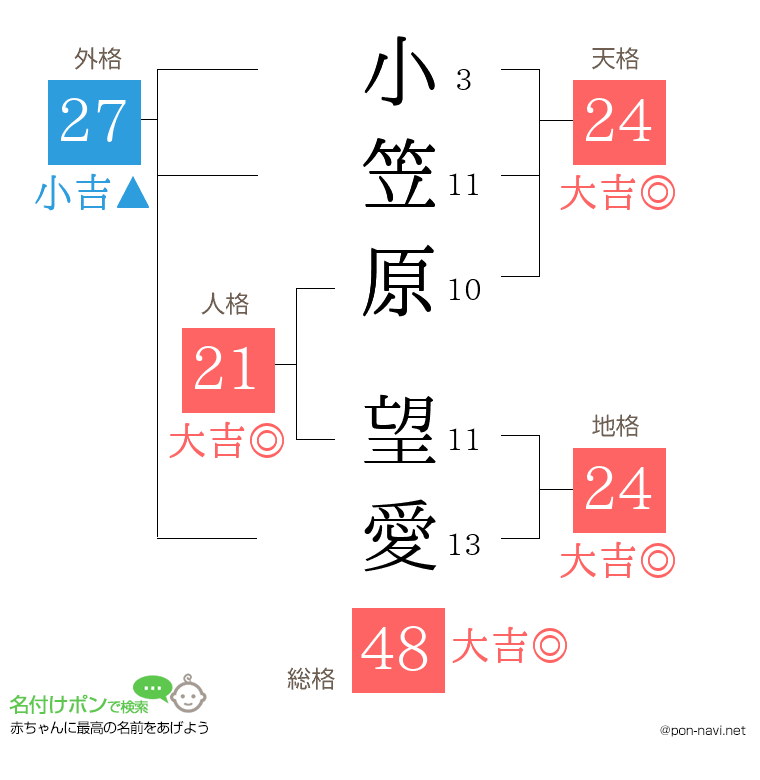 小笠原 望愛さんの姓名判断結果