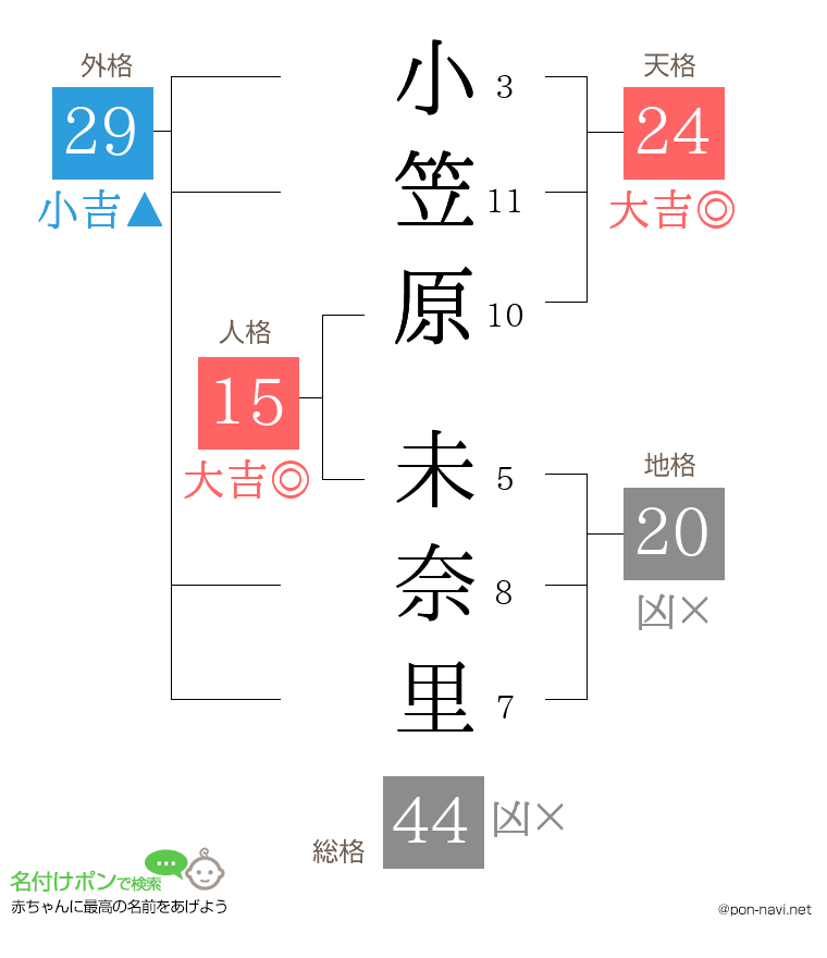 小笠原 未奈里さんの姓名判断結果