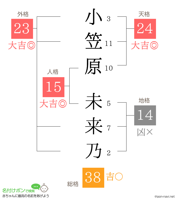 小笠原 未来乃さんの姓名判断結果