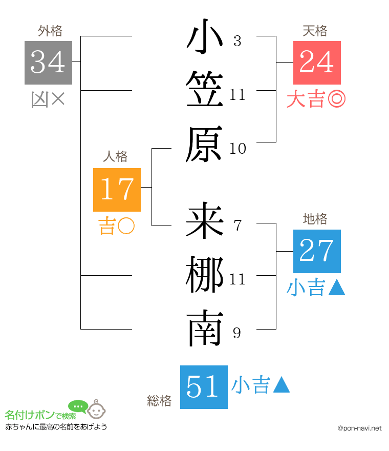 小笠原 来梛南さんの姓名判断結果
