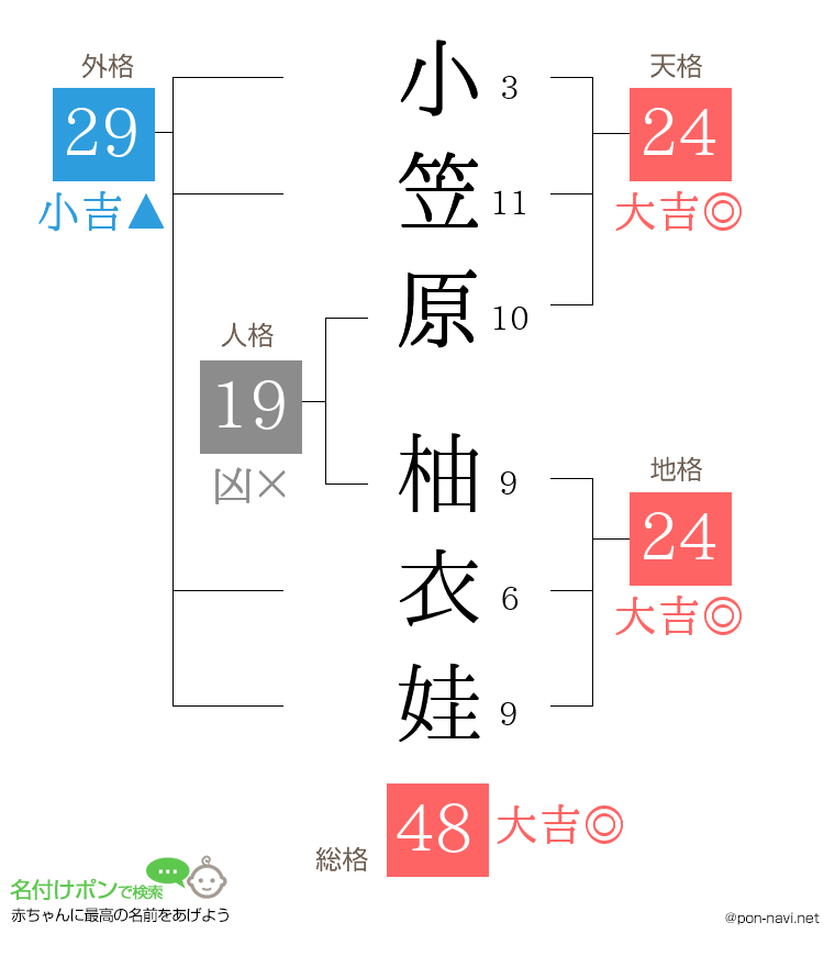 小笠原 柚衣娃さんの姓名判断結果