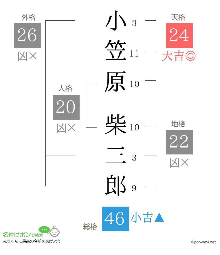 小笠原 柴三郎さんの姓名判断結果