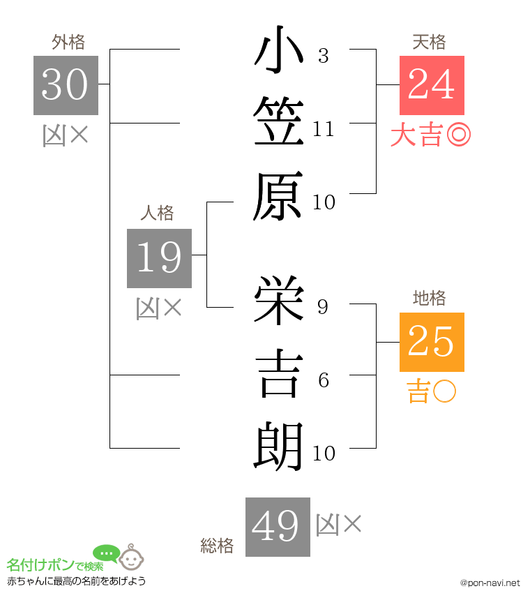 小笠原 栄吉朗さんの姓名判断結果